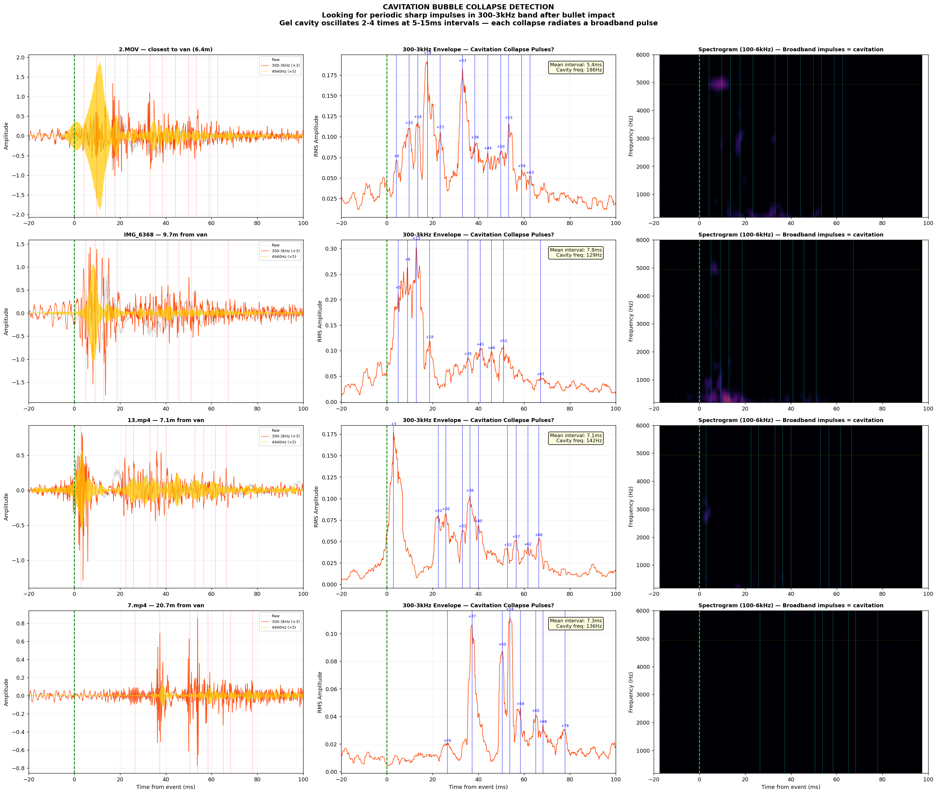 Cavitation collapse pulses in ballistic gel