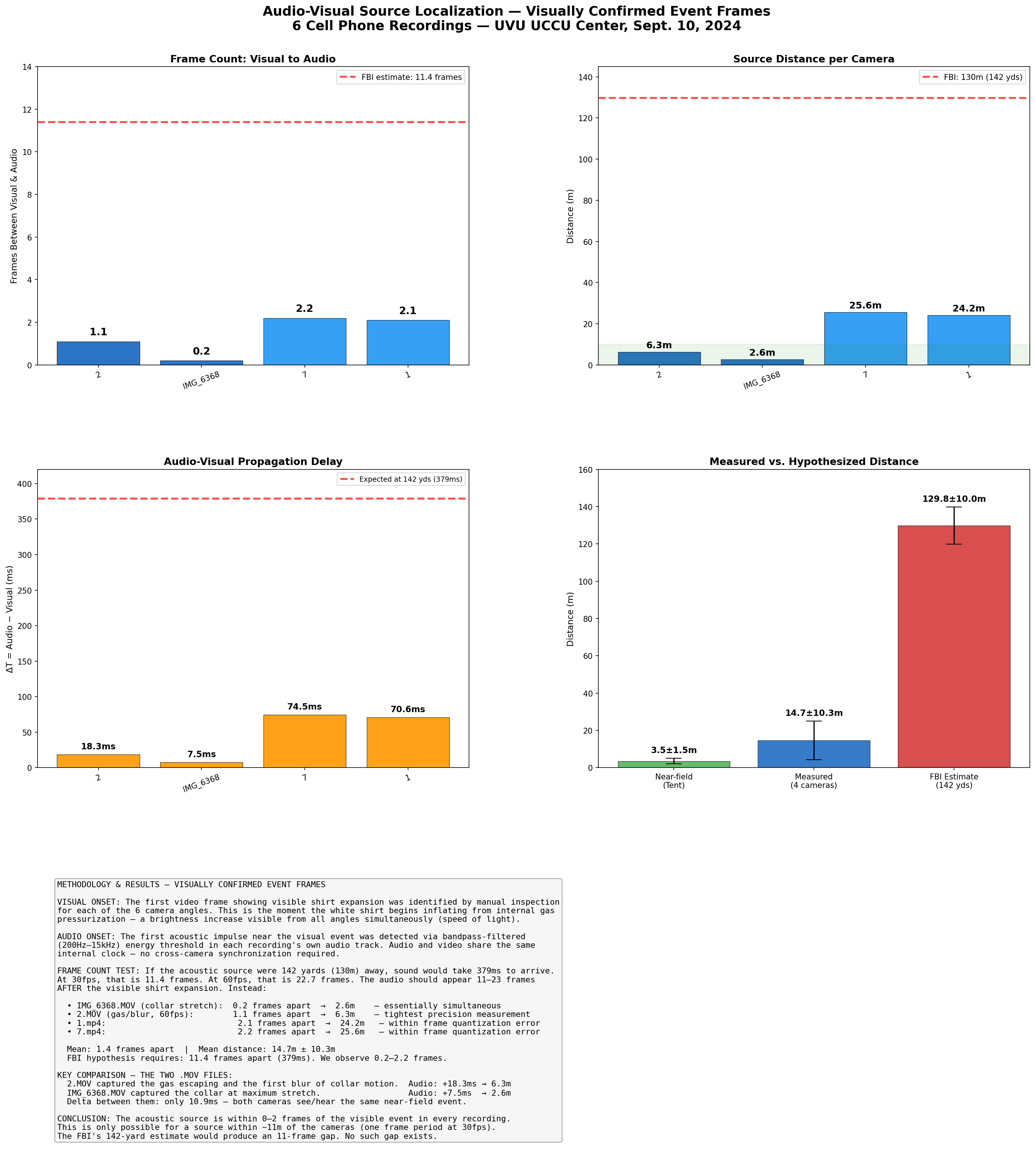 Audio-visual source distance analysis