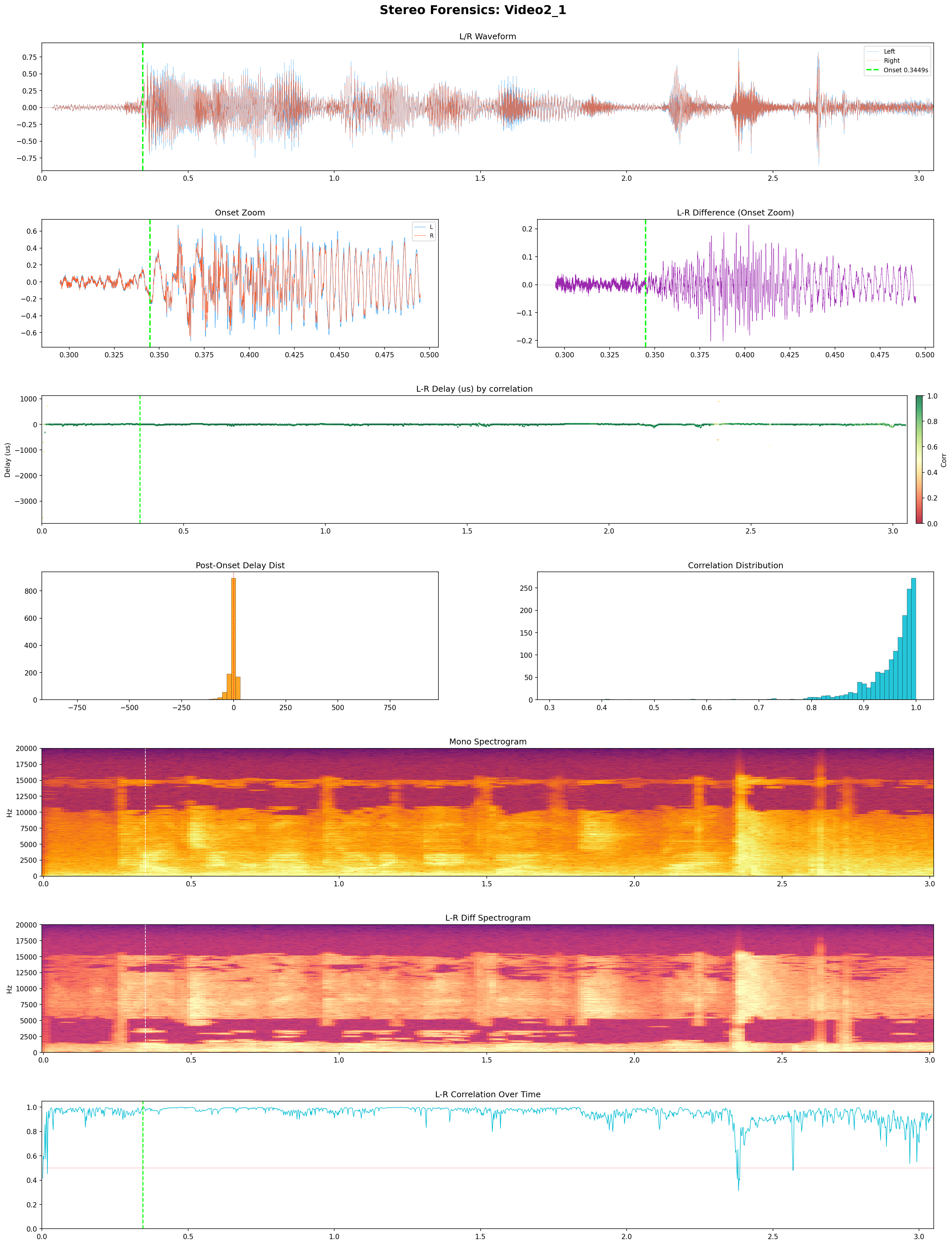 Video2_1 stereo audio analysis