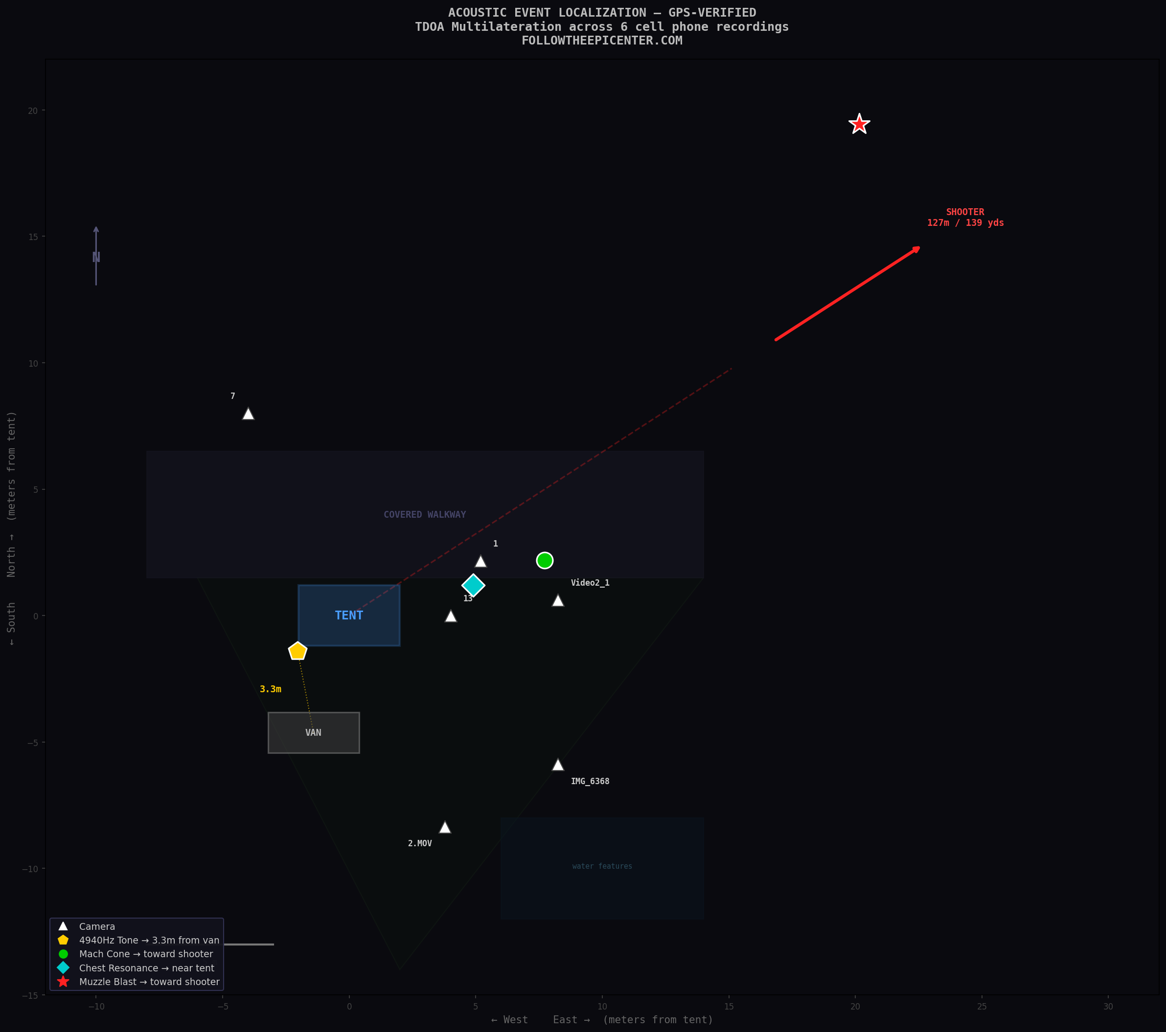 TDOA multilateration — 4940Hz source localized 3.3m from van