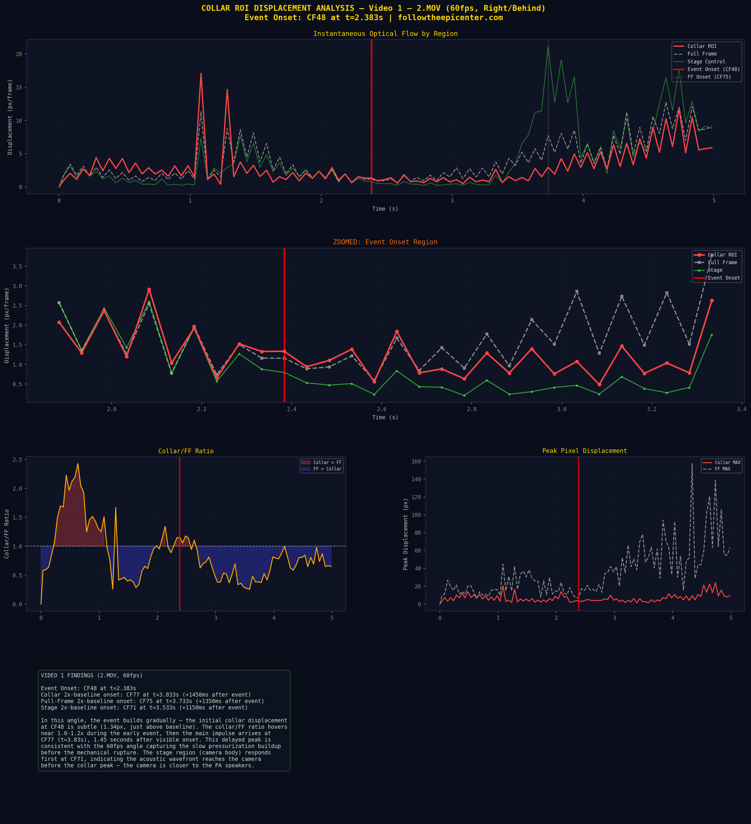 Video 1 Collar ROI analysis showing progressive buildup