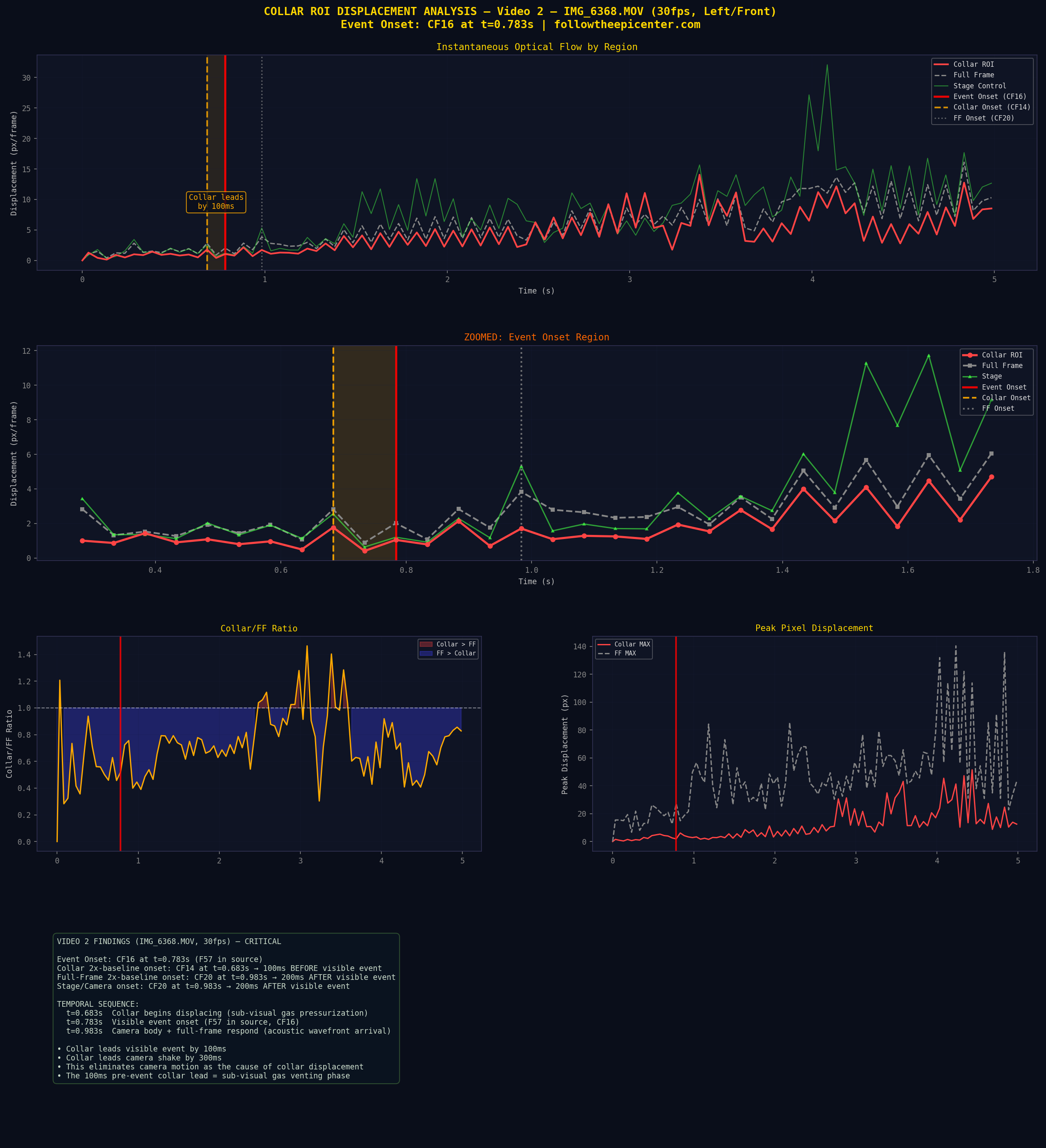 Video 2 Collar ROI analysis showing 300ms temporal lead