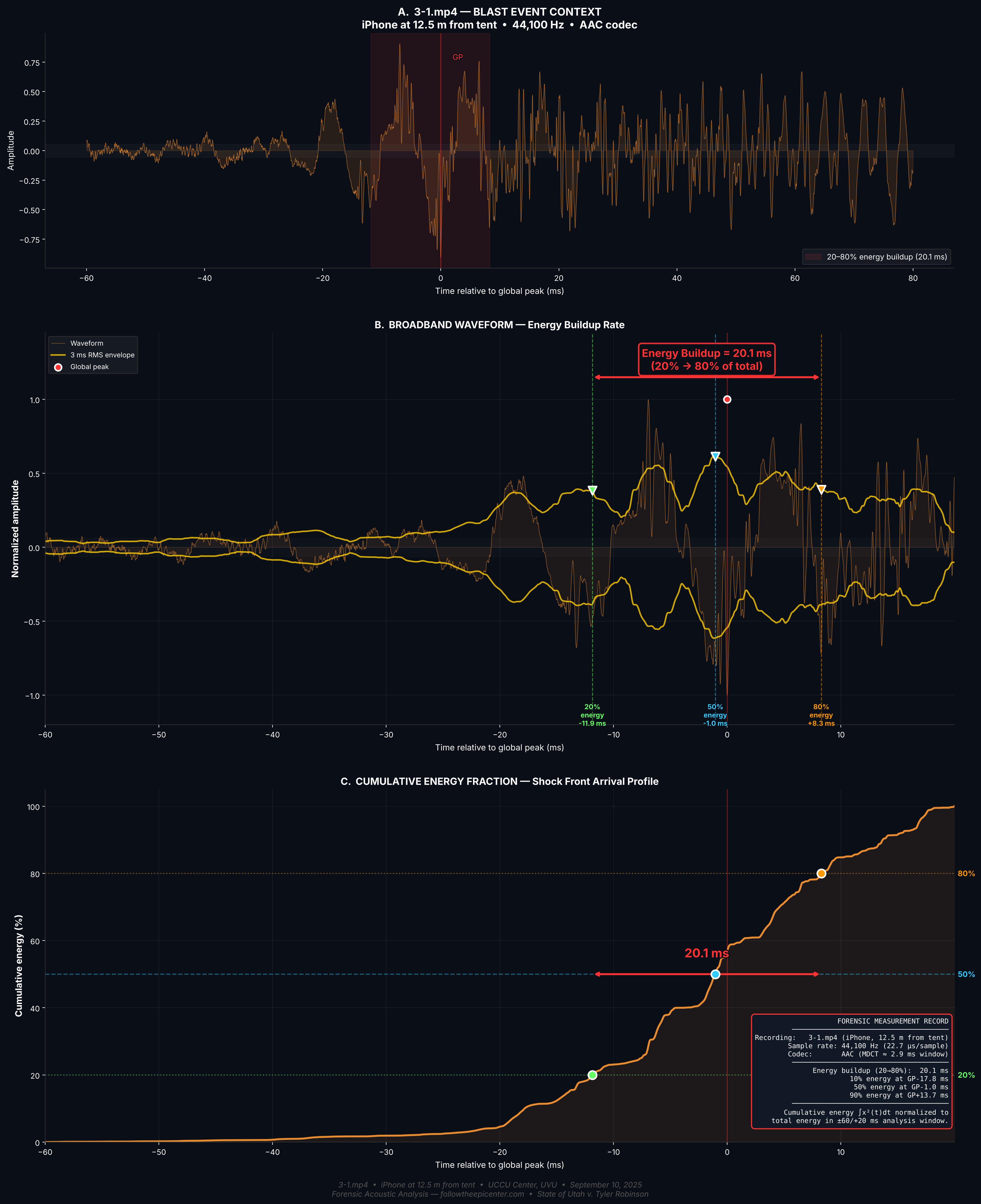 Cumulative energy buildup at 12.5m — 20.1ms