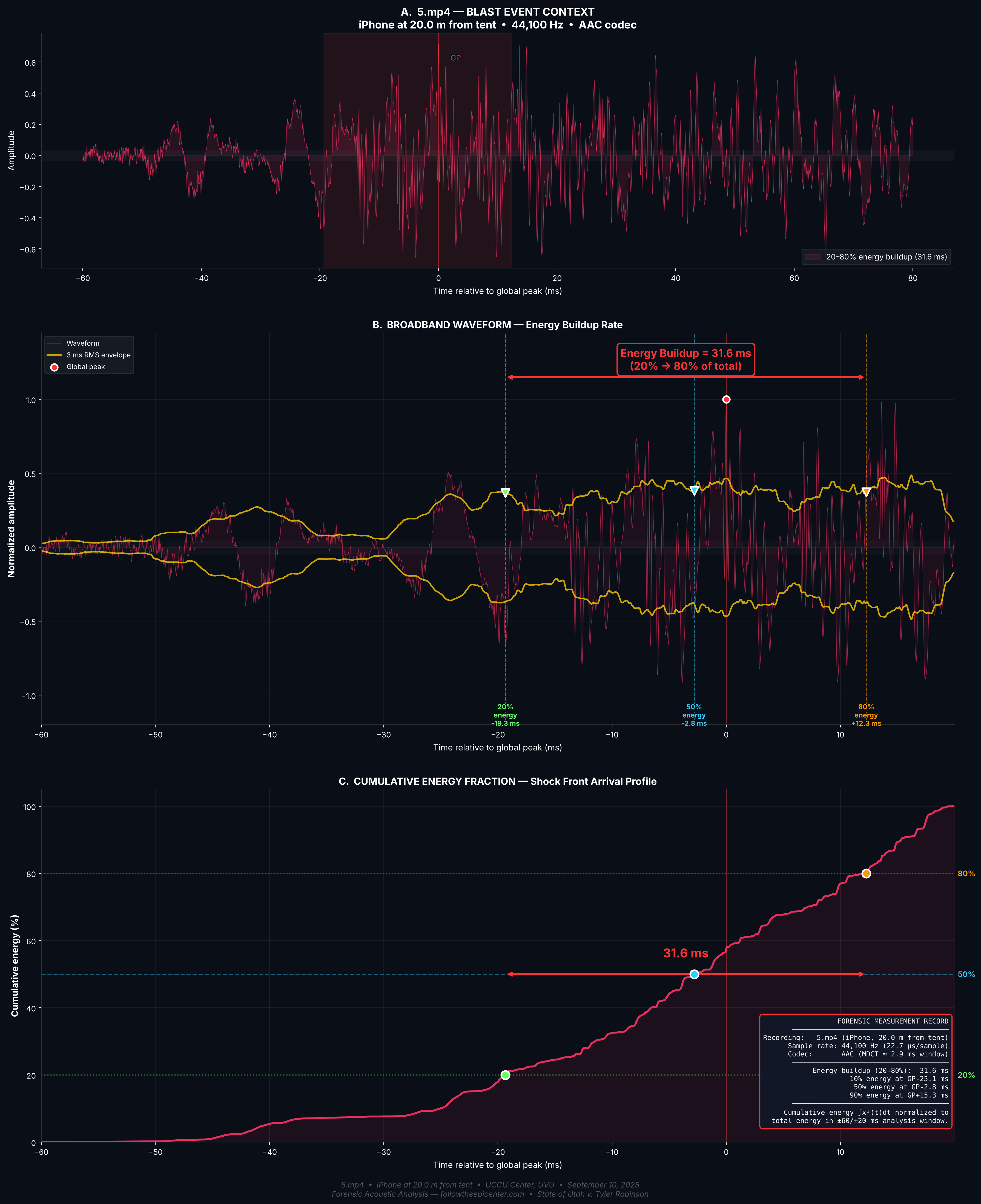 Cumulative energy buildup at 20.0m — 31.6ms