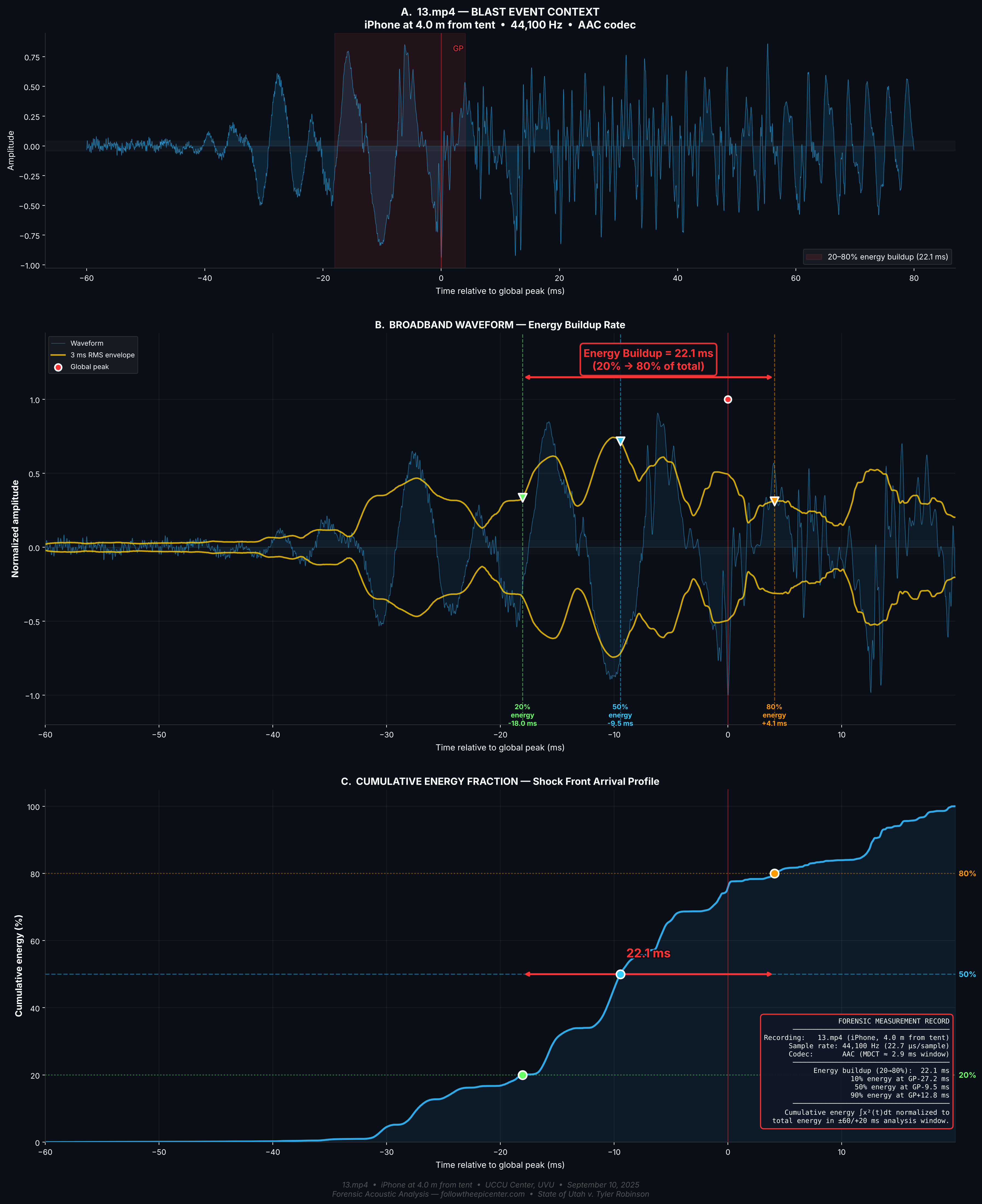Cumulative energy buildup at 4.0m — 22.1ms