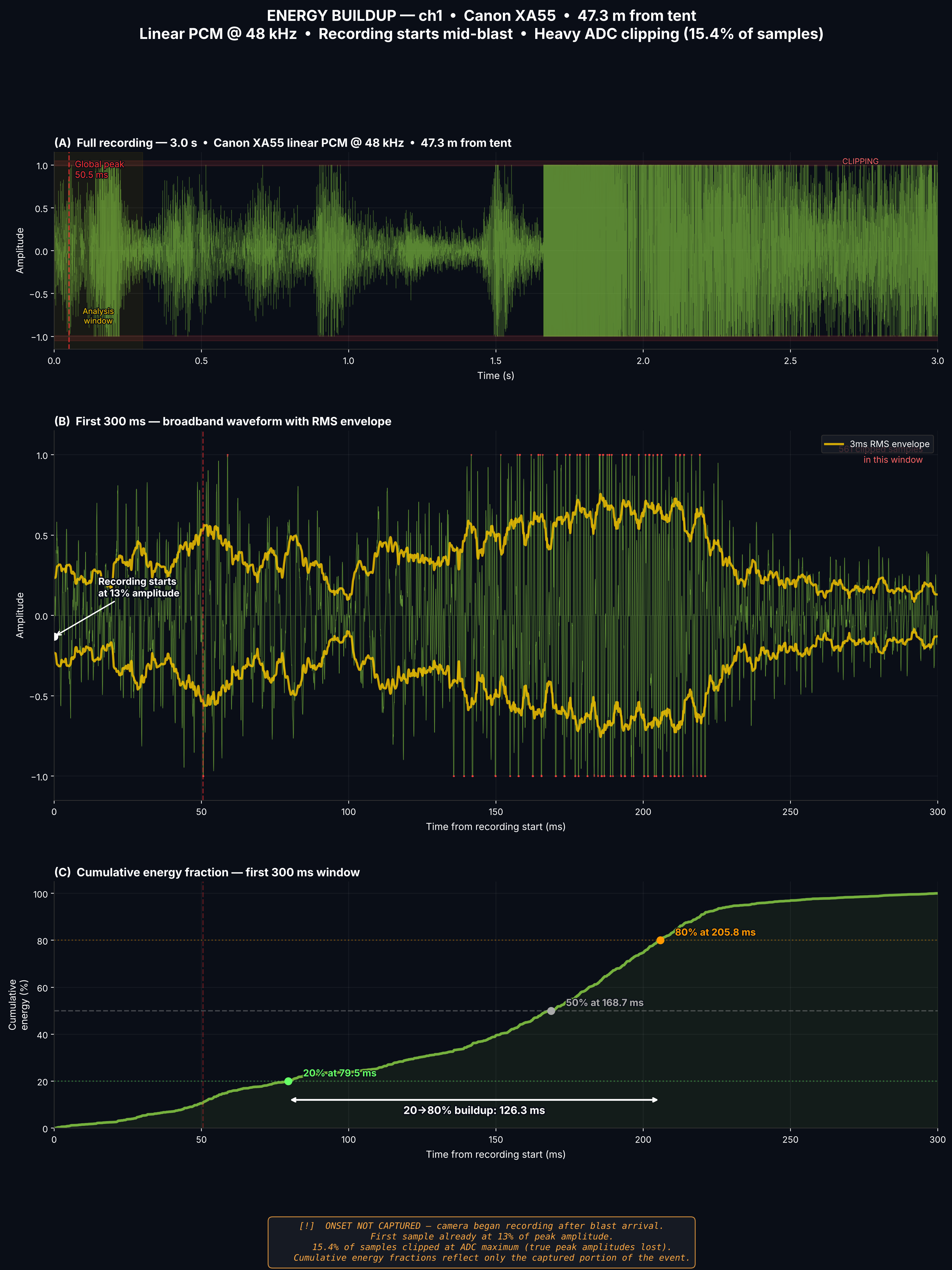 Cumulative energy buildup at 47.3m Canon XA55 — 126.3ms