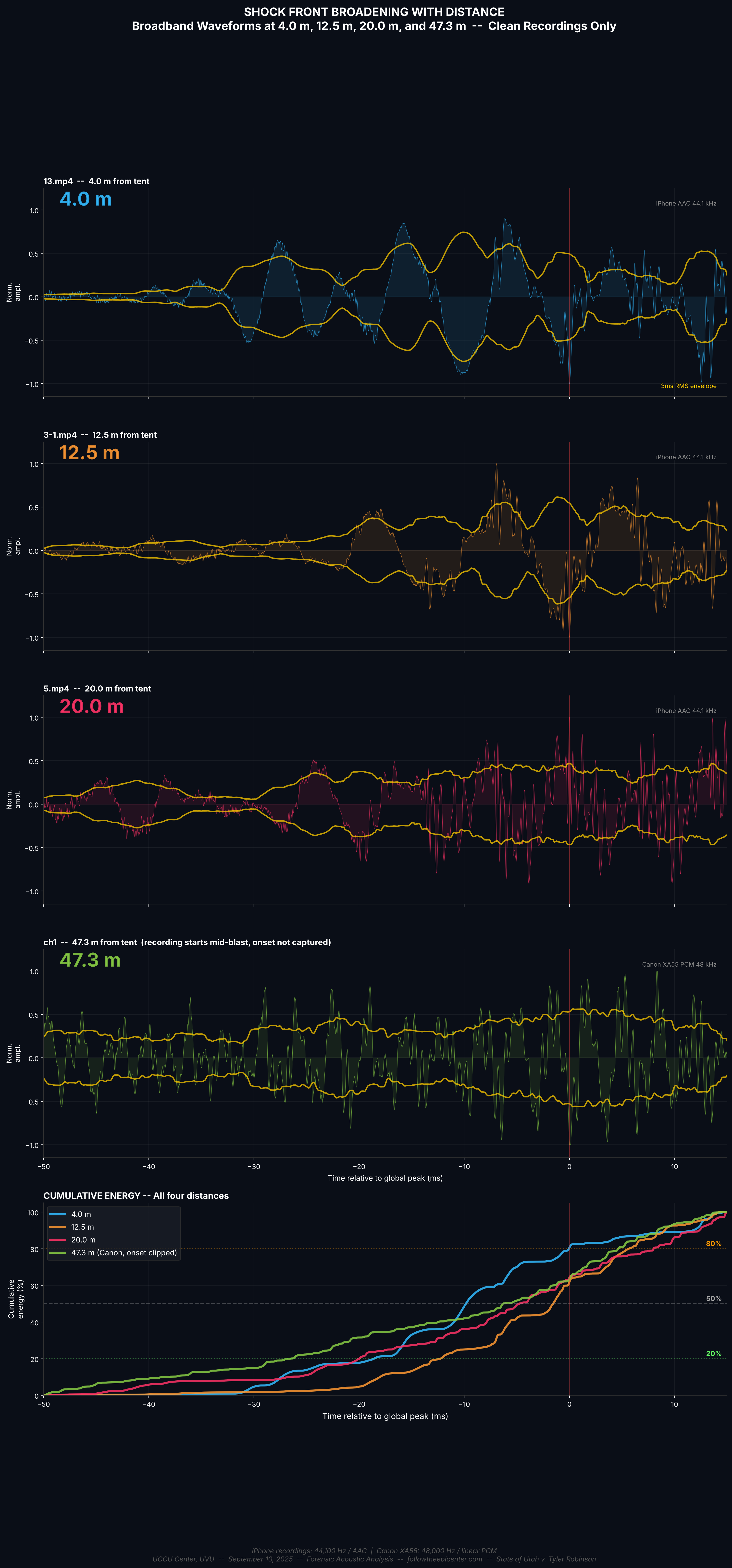 Shock front broadening across four distances — waveforms with cumulative energy overlay at 4.0m, 12.5m, 20.0m, and 47.3m